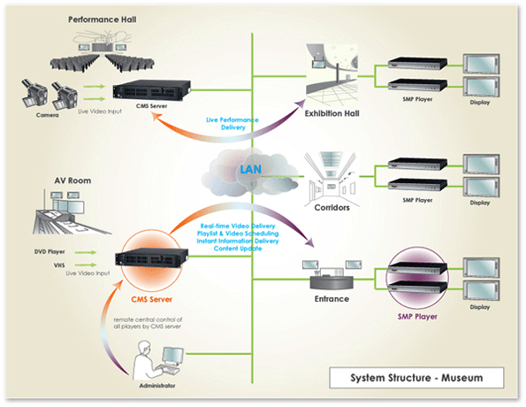 Sistema Cayin en museos