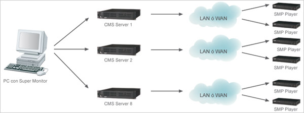 Diagrama del sistema del supermonitor