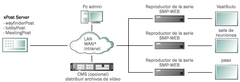 Estructura del sistema sPost