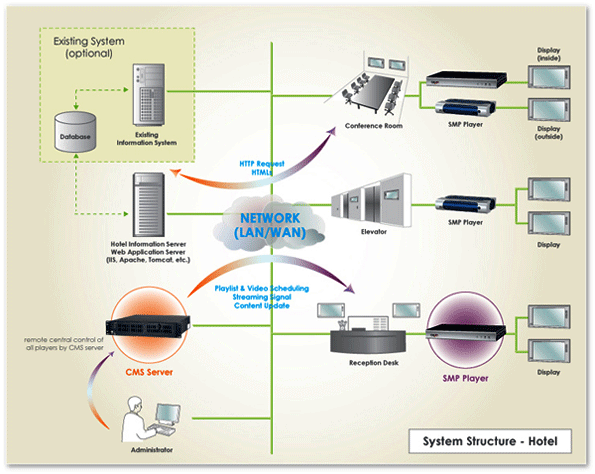 Digital Signage en hoteles