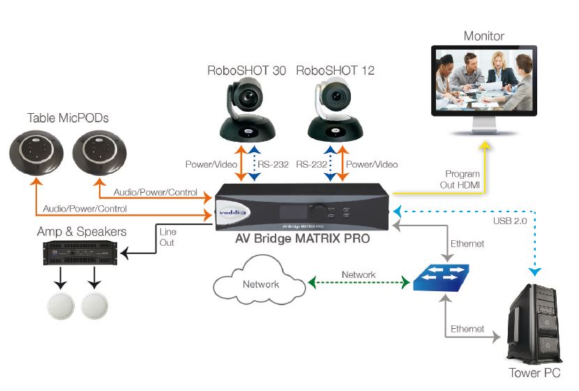 solucio av bridge matrix pro